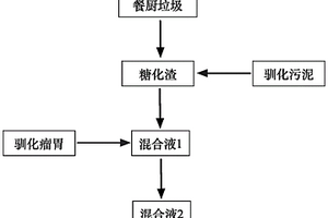 利用瘤胃微生物提高餐厨垃圾糖化渣发酵产酸的方法