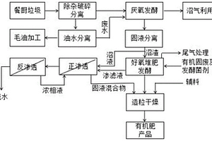 餐厨垃圾经厌氧发酵制备有机肥的方法