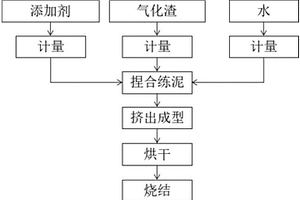 气化渣多孔烧结砖及其制备方法