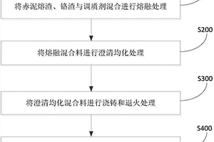 绿色微晶玻璃及其制备方法