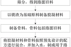 采用镁渣基胶凝材料进行路面基层铺筑的施工方法