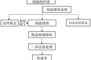 低成本微晶玻璃的制备方法