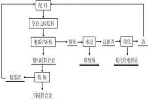 以废耐火材料为原料空心电极送料制取铝硅铁合金的方法