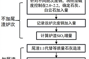 尾渣回用降低电弧炉炼钢石灰消耗的方法