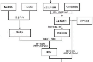 硅铝废渣-凝灰岩基中高温定形相变材料制备方法