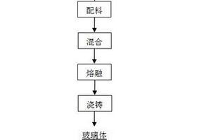 垃圾焚烧飞灰中二噁英和重金属的解毒方法