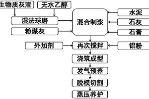 生物质灰渣混凝土砌块及其制备方法