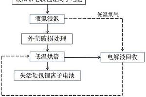 废旧带电软包锂离子电池破碎前失活处理方法