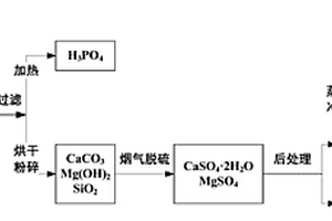 磷肥废渣脱硫及资源化利用的方法