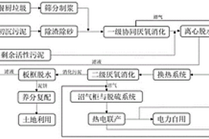 耦合嵌入式热水解的污泥与餐厨协同消化工艺