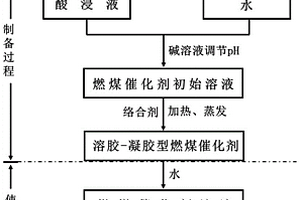 利用电镀污泥制备溶胶-凝胶型燃煤催化剂的方法