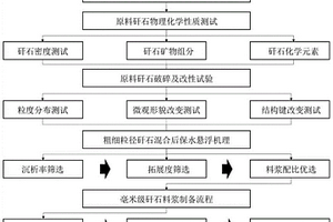 毫米级矸石料浆配比优化及制备方法