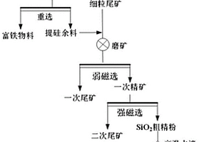 铁尾矿低碳绿色制备高纯SiO2方法