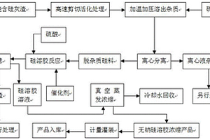 焚烧含硅灰渣的资源化处理生产无钠硅溶胶的方法