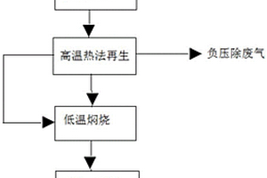 铸造3D打印废砂的再生方法