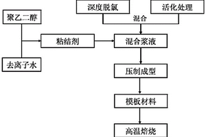 利用高炉渣与脱氯后垃圾焚烧飞灰制备陶瓷材料的方法