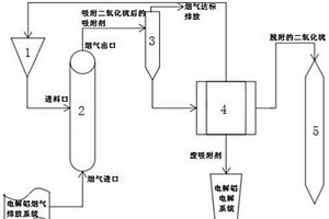 吸附再生法脱除电解铝烟气中二氧化硫的方法及装置