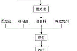 垃圾焚烧炉底渣协同垃圾焚烧飞灰制备碳化泡沫地质聚合物方法及其应用