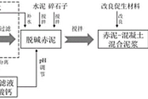 赤泥制备新型喷混植生喷播基质的方法