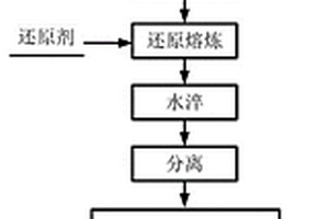 含铜电镀污泥与失效汽车催化剂协同处置的方法