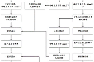 以装修垃圾和生活垃圾为原料生产轻质墙板的方法