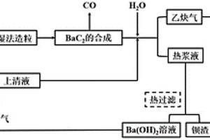 BaC2制乙炔工艺中钡基化合物的循环利用方法