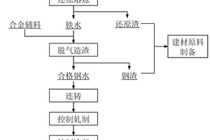 中碳准贝氏体钢以及利用富铁有色冶金渣制备其的方法