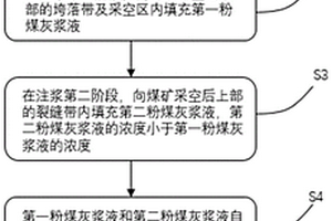 煤矿废弃采空空间封存煤电粉煤灰的方法