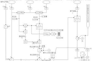 垃圾焚烧电厂烟气脱硝系统控制方法