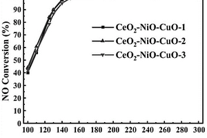 铈镍铜复合氧化物脱硝催化剂及其制备方法与应用