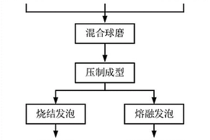 电解锰渣短流程制备多孔材料的方法