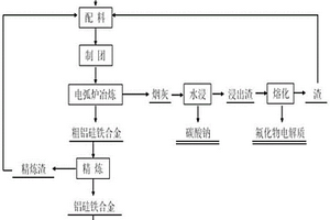 以废耐火材料为原料电弧炉冶炼制取铝硅铁的方法