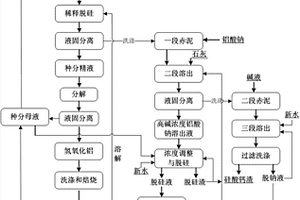 铝土矿的综合利用方法