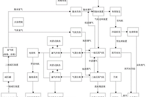 粉煤气化还原和三相分离及制活性炭的方法