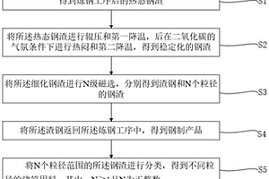 钢渣稳定化分级利用的方法及系统