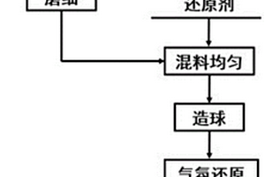 利用废石膏强化红土镍矿制备镍铁的方法