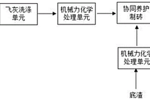 垃圾焚烧残渣资源化系统、飞灰底渣制砖及其方法