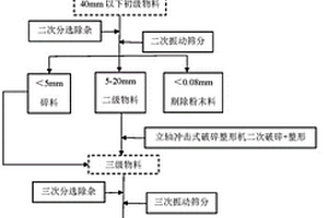 利用生活垃圾焚烧尾渣制备轻质骨料的方法