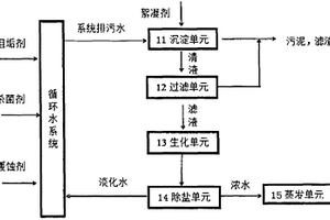 适合工业循环水的零排放系统和方法