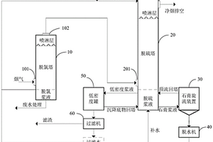 烟气氯硫脱除设备和方法