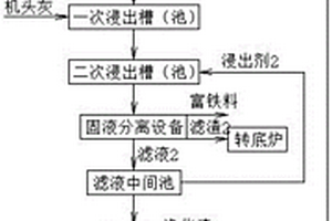 高炉布袋灰与烧结机头除尘灰联合资源化处理的方法