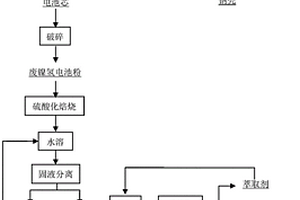 报废镍氢电池有价金属元素回收的方法