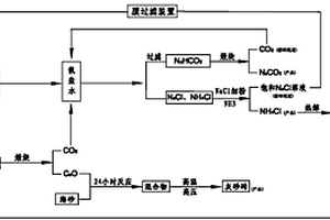 综合制碱工艺及其产物应用