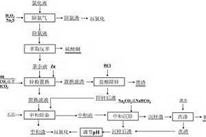 含铜废料氯化液贵金属富集的方法