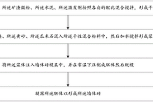 制造墙体砖的方法