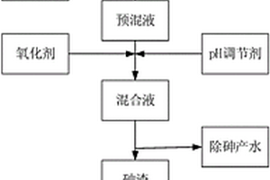 含砷废水中砷的无害化处理方法