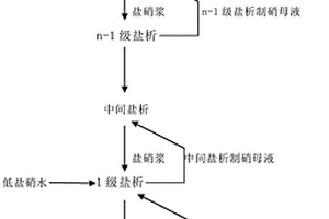 低盐硝水多级逆流盐析生产高纯度硫酸钠工艺