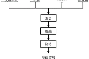 铝灰渣无需除盐除氮制备微晶玻璃的方法