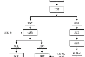 废弃电路板熔炼烟灰无害化回收方法