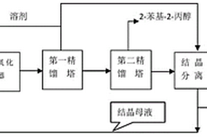 制备二氧化双环戊二烯DCPDDO和2-苯基-2-丙醇的方法